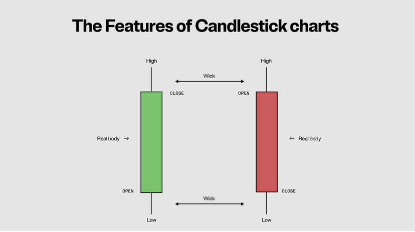 Anatomy of a Candlestick: Understanding the Basics