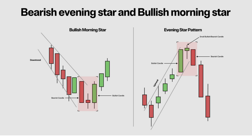 Bearish Evening Star and Bullish Morning Star