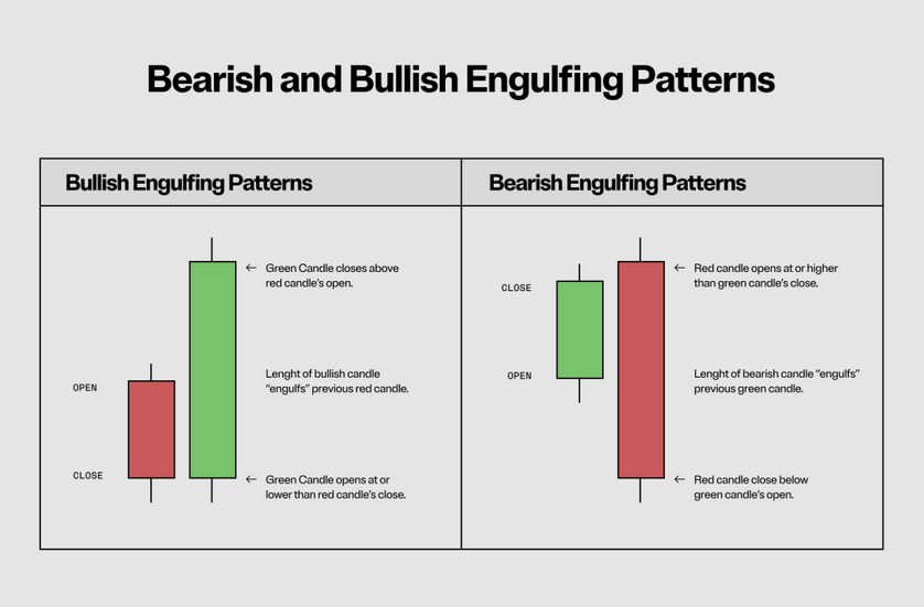 Bearish and Bullish Engulfing Patterns