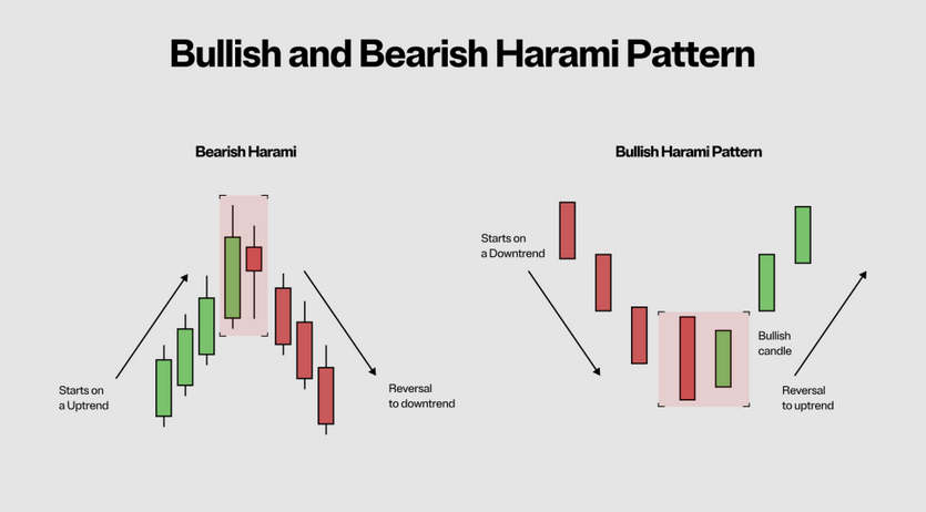 Bearish and Bullish Harami