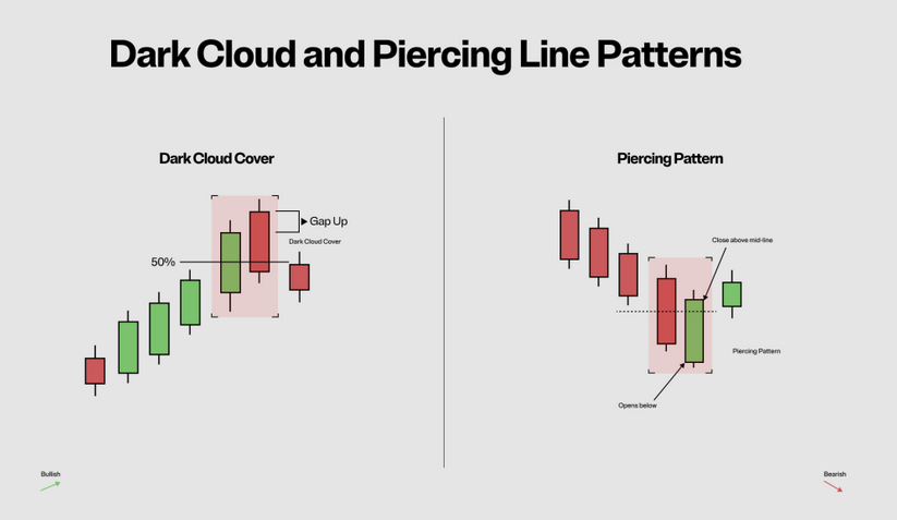 Dark Cloud and Piercing Line Patterns