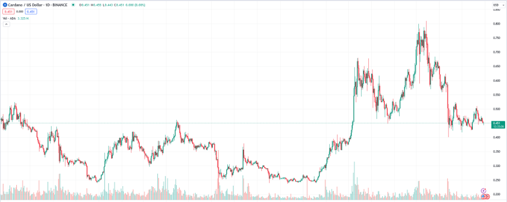 ADA cardano technical analysis 30 may 2024