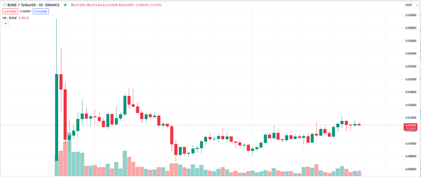 BOME daily price chart 05.26.2024