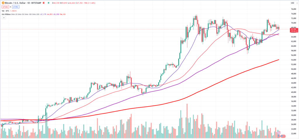 BTC daily price chart 05.31.2024