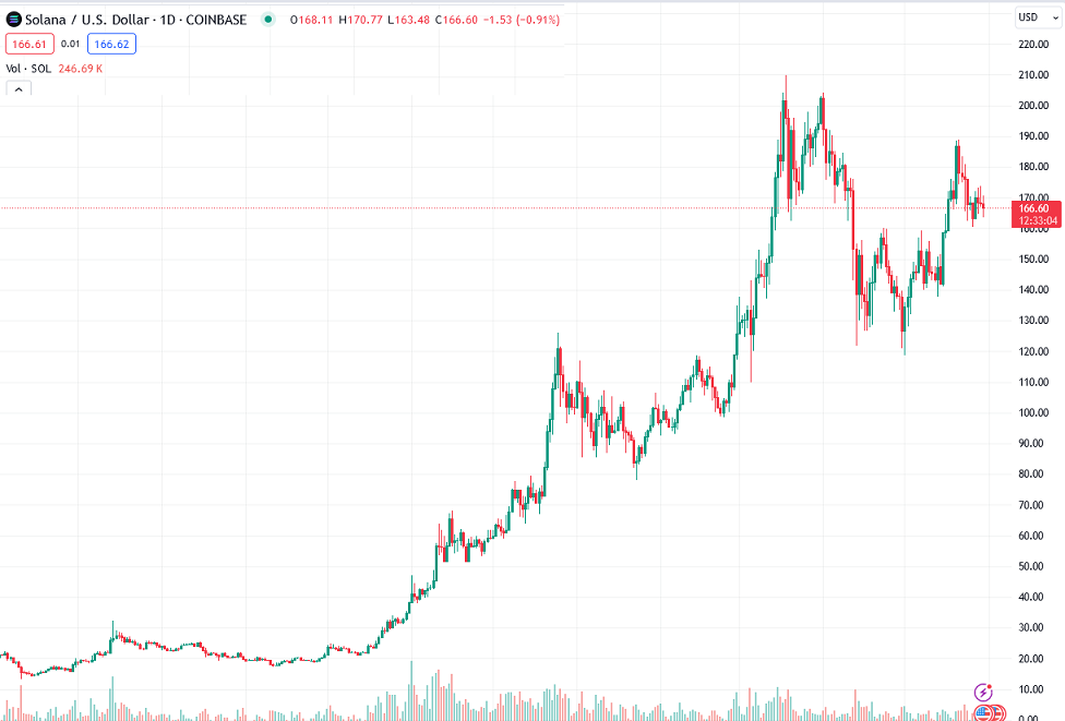 Solana technical analysis 30 may 2024