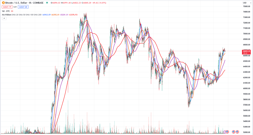 bitcoin hourly pice chart 05.18.2024