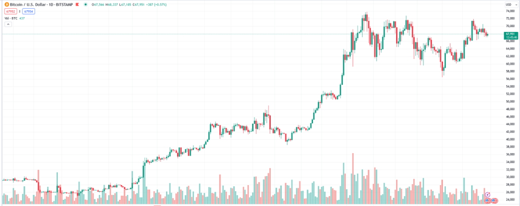 bitcoin technical analysis 30 may 2024