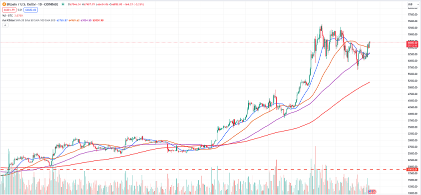 bitcoin daily price chart 05.18.2024