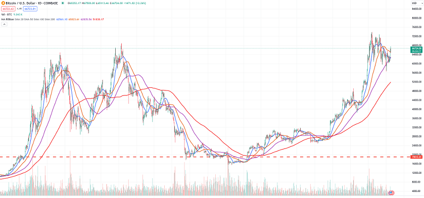 bitcoin technical analysis on 17 may 2024