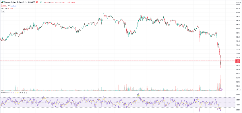 bnb price chart today 3 mins