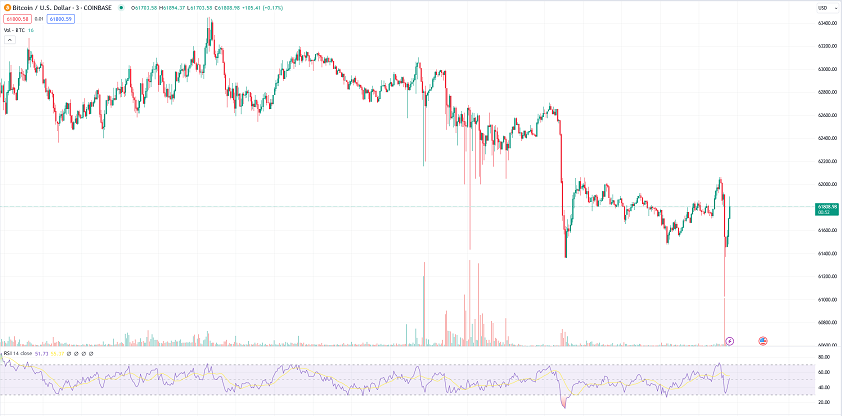 btc price chart today 3 mins