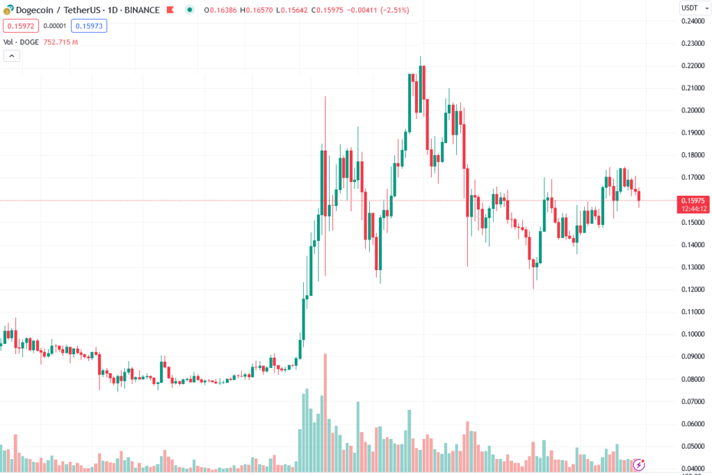 dogeccoin technical analysis 30 may 2024