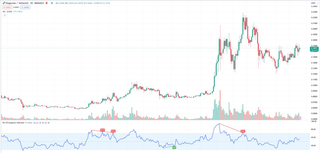 dogecoin daily price chart 05.25.2024