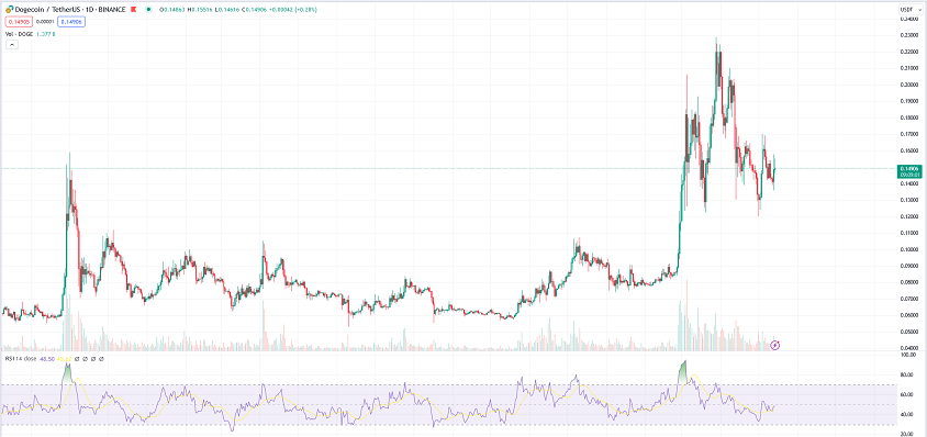 dogecoin price chart daily