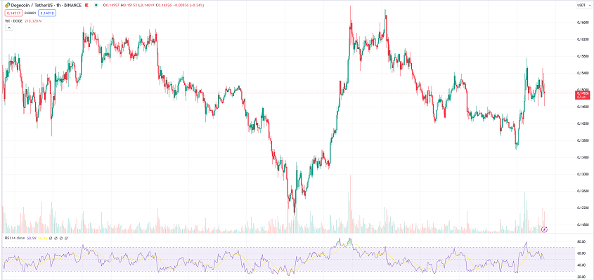 dogecoin price chart hourly