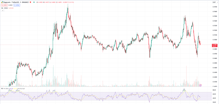 dogecoin price chart today 3 mins