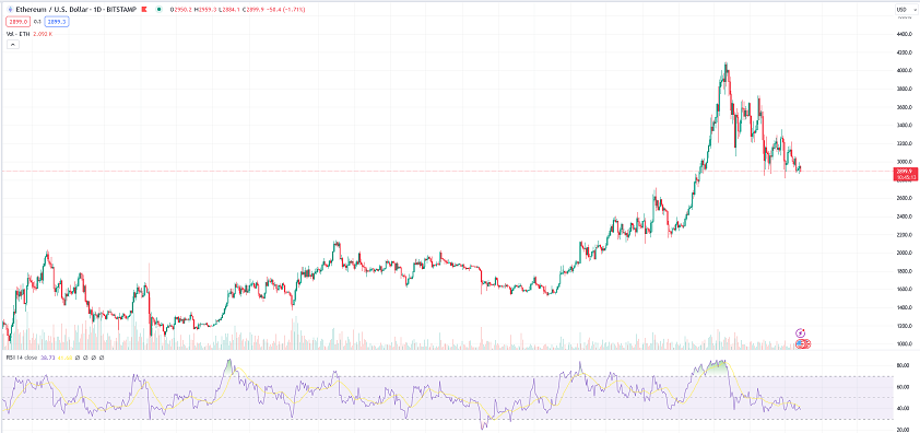 eth price chart dail