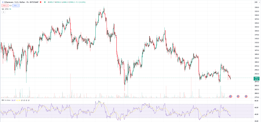 eth price chart hourly