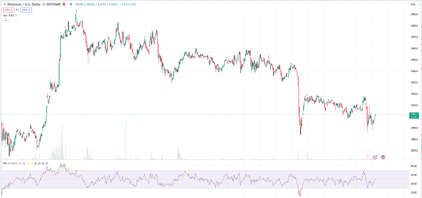 eth price chart today 3 mins