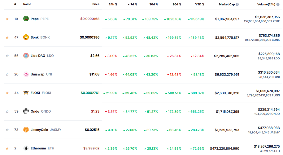 Top Performing Cryptocurrencies in the Last 7 Days Among the Top 100