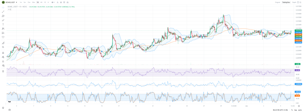 BOME hourly price chart with andicators