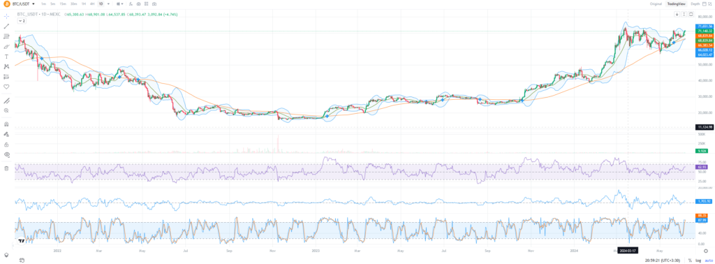 bitcoin price chart 06.06.2024