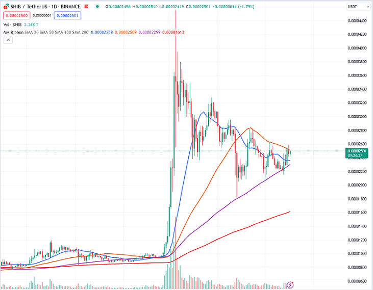 Shiba inu Price Predictions and Analysis