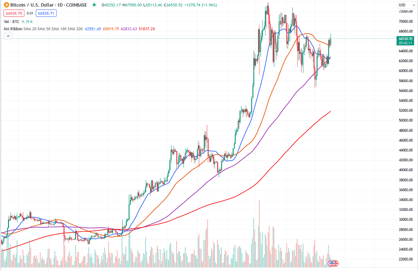 bitcoin technical analysis 17 may 2024