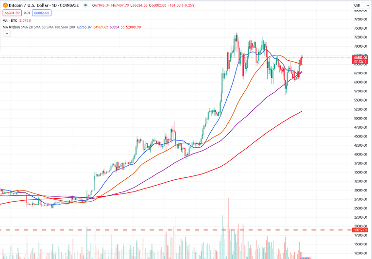 bitcoin technical analysis hourly 18 may 2024