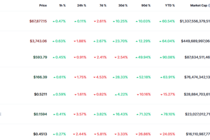 Bitcoin (BTC), Ethereum, BNB, Solana, Ripple (XRP), Dogecoin & Cardano (ADA) Technical Analysis (May 30, 2024)