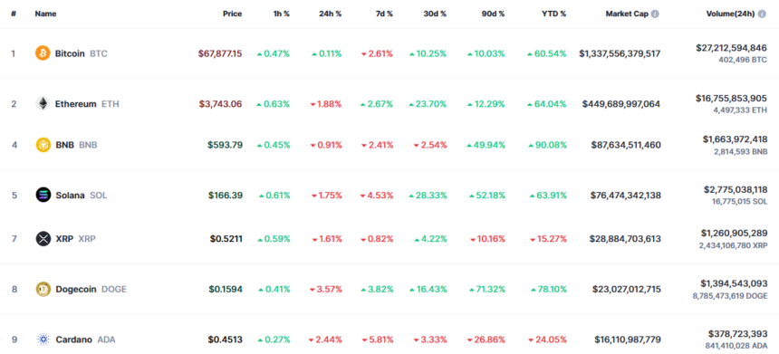 Bitcoin (BTC), Ethereum, BNB, Solana, Ripple (XRP), Dogecoin & Cardano (ADA) Technical Analysis (May 30, 2024)