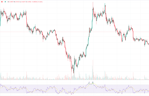 dogecoin Real-Time full Analysis for 05/14/2024