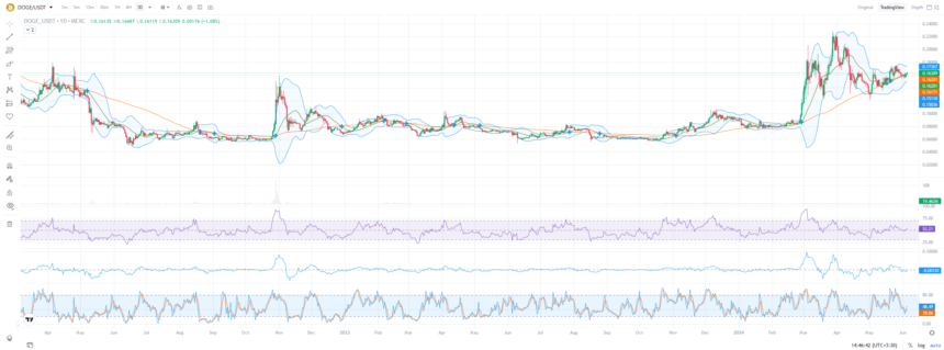 dogecoin daily price chart 06.05.2024